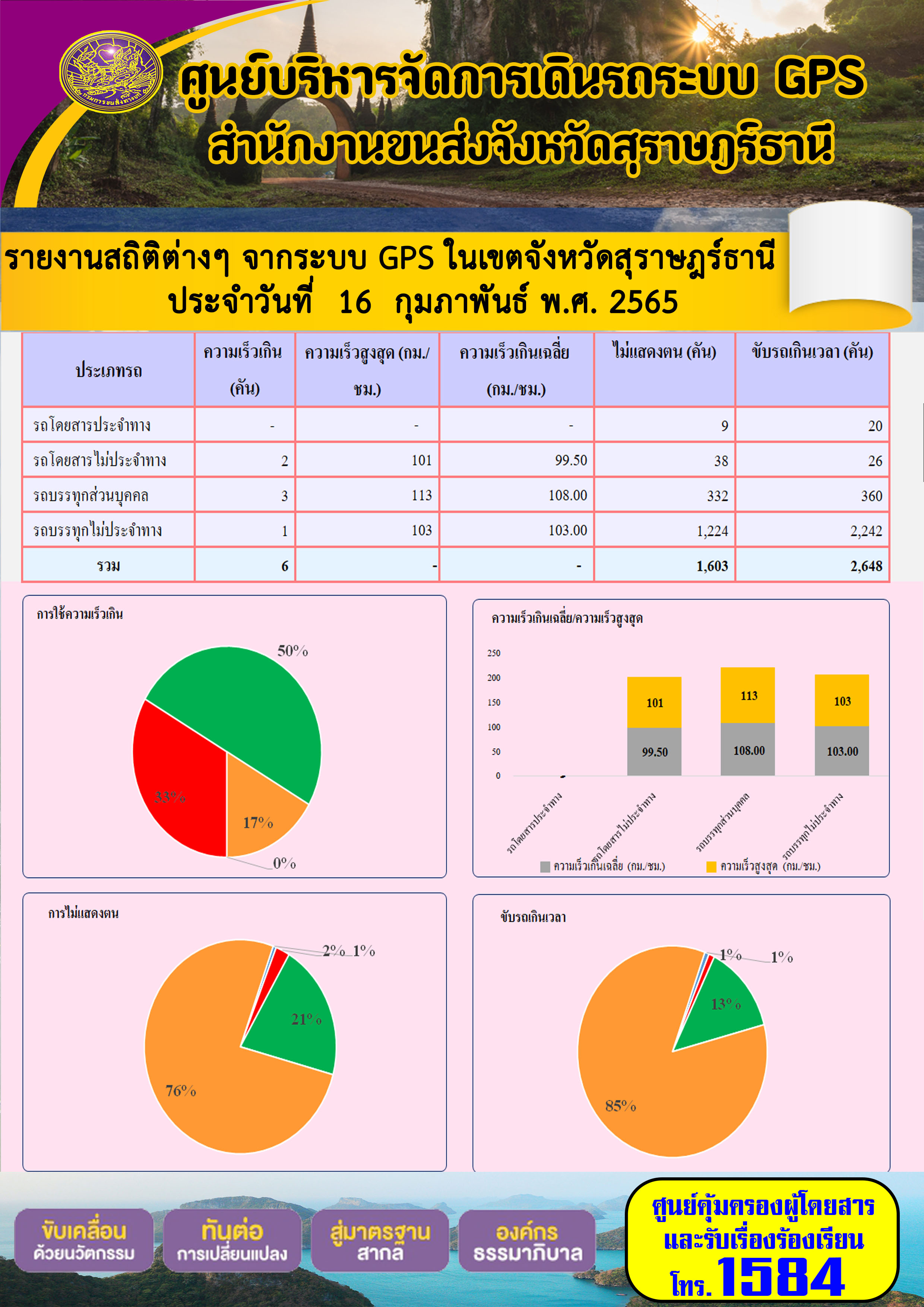 รายงานสถิติต่างๆจากระบบ GPS ในเขตจังหวัดสุราษฎร์ธานี วันที่ 16 กุมภาพันธ์ 2565